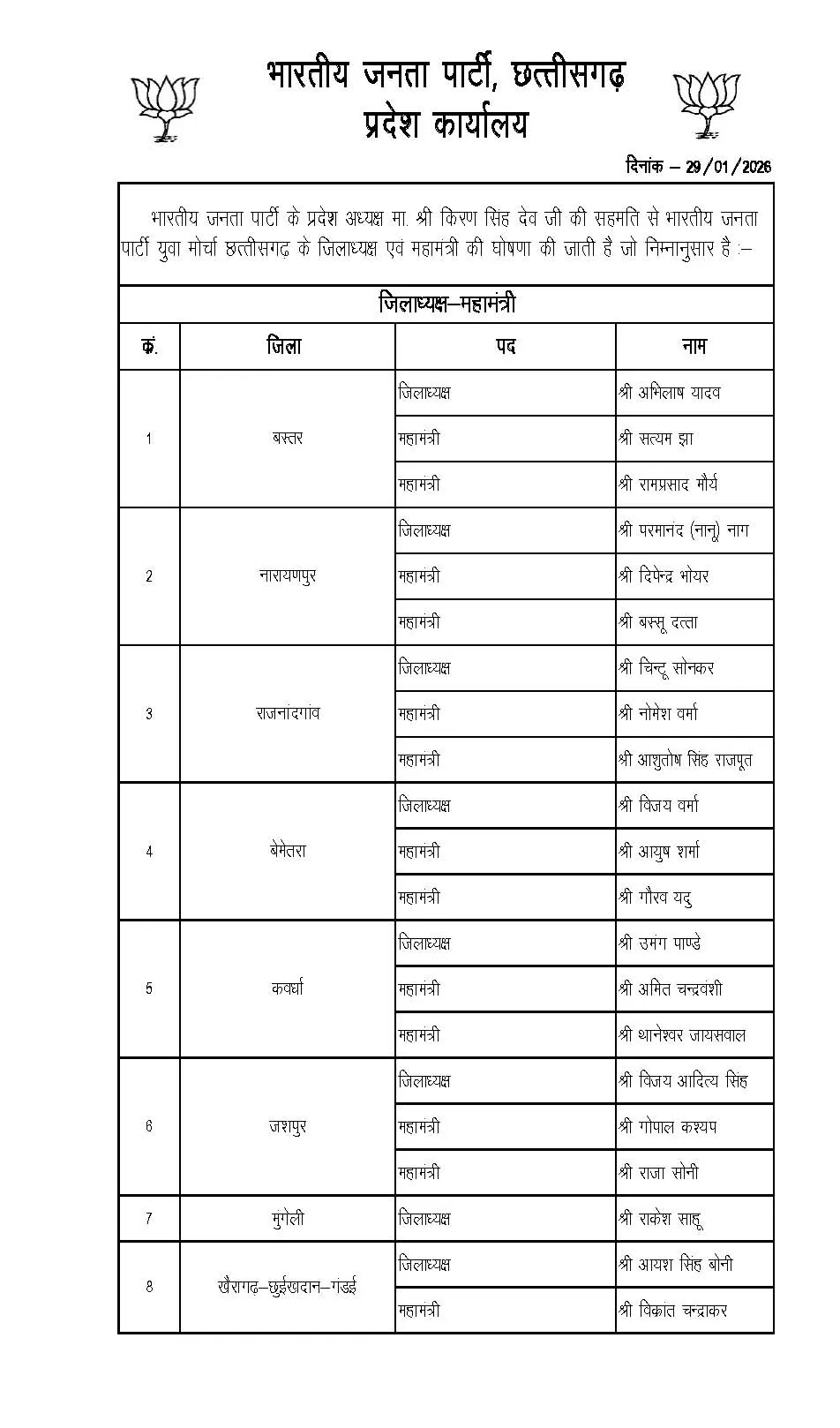 छत्तीसगढ़ के 13 जिलों में भाजयुमो अध्यक्ष और महामंत्री नियुक्त