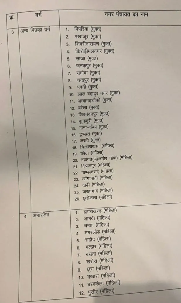 छत्तीसगढ़ में 124 नगर पंचायतों में 30 सीटें महिलाओं के लिए आरक्षित