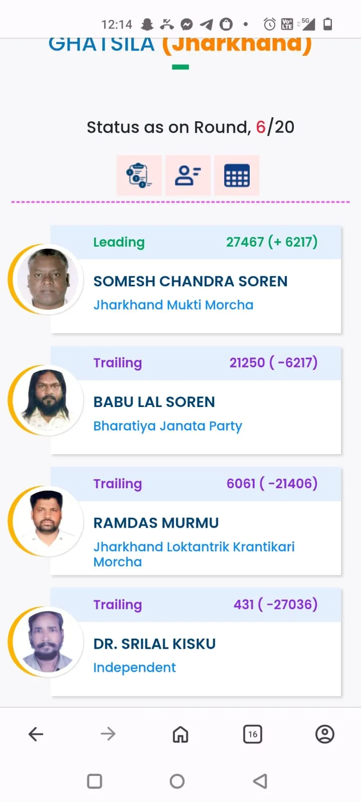 घाटशिला उपचुनाव में झामुमो को बड़ी बढ़त, छठे राउंड तक सोमेश चंद्र सोरेन आगे