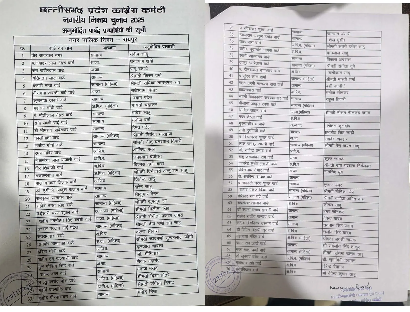 नगरीय निकाय चुनाव 2025 : कांग्रेस ने देर रात जारी किया रायपुर नगर निगम के पार्षद प्रत्याशियों की सूची