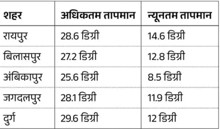 बस्तर और सरगुजा संभाग के जिले में बारिश के आसार