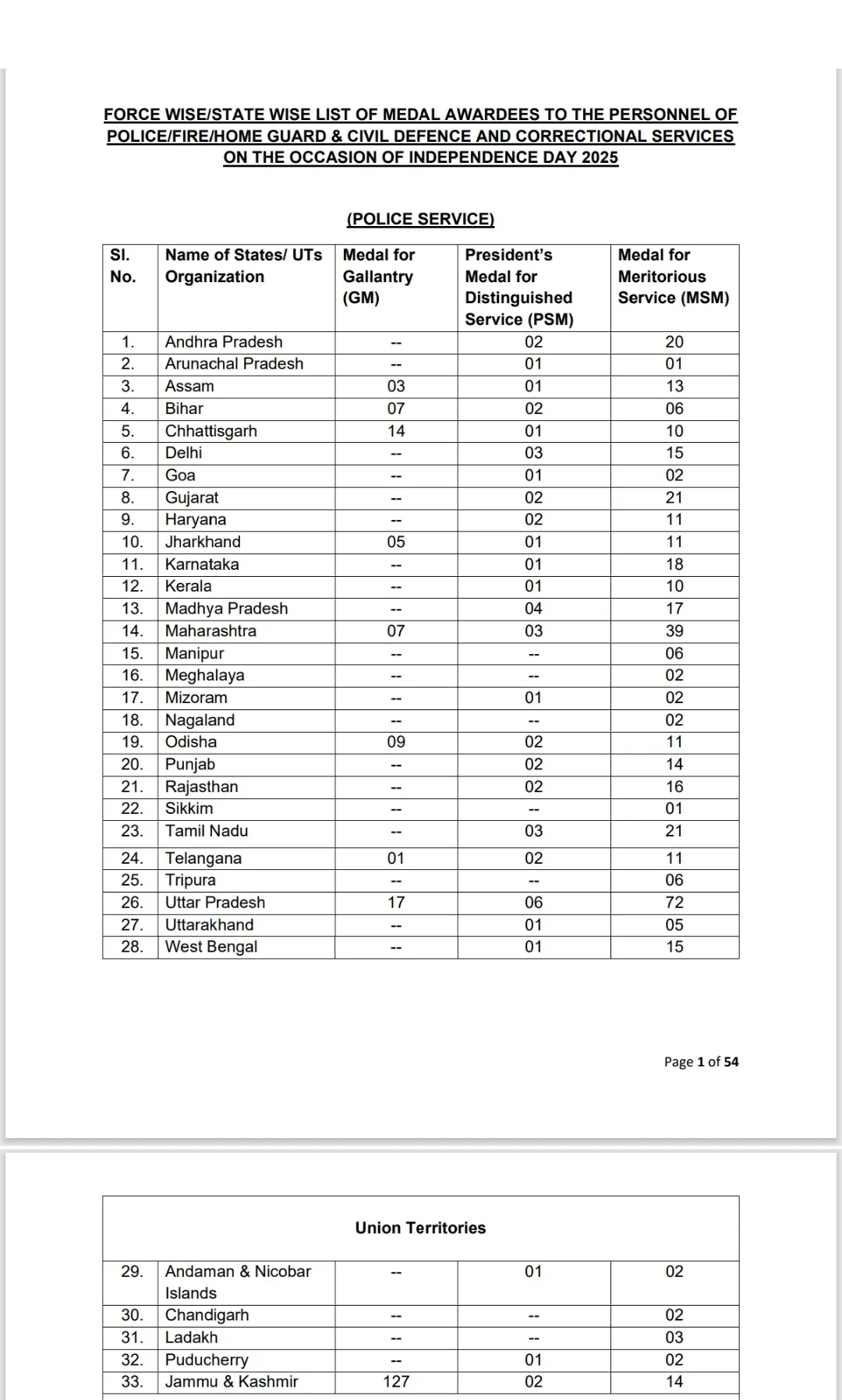 छत्तीसगढ़ पुलिस के 14 अधिकारियों और जवानों को गैलेंट्री मेडल से सम्मानित किया जायेगा