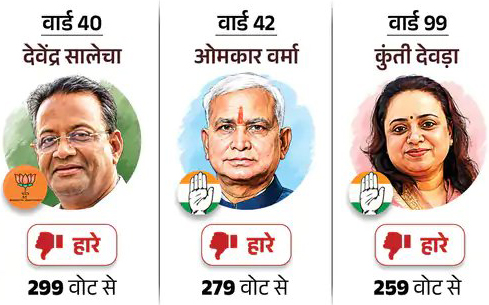 कांग्रेस-भाजपा ने जीतीं 44-44 सीटें, रालोपा को एक और निर्दलीयों को 10 सीटें